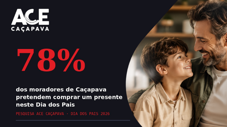 Notícia: Dia dos Pais 2026: pesquisa da ACE Caçapava aponta comércio aquecido em Caçapava